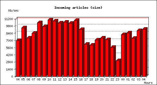 Incoming articles (size)