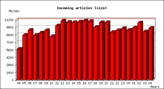 Incoming articles (size)