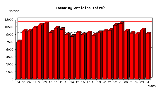 Incoming articles (size)