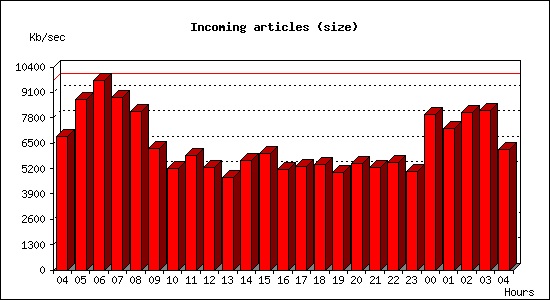 Incoming articles (size)