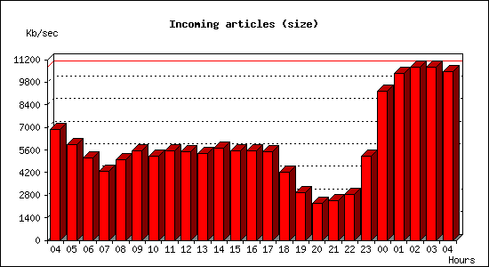 Incoming articles (size)