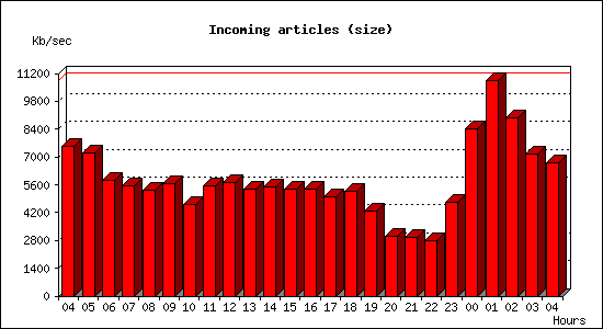 Incoming articles (size)