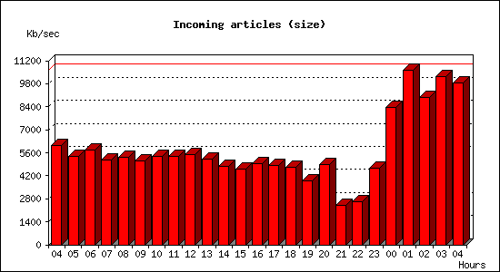 Incoming articles (size)