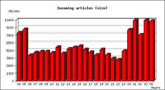 Incoming articles (size)