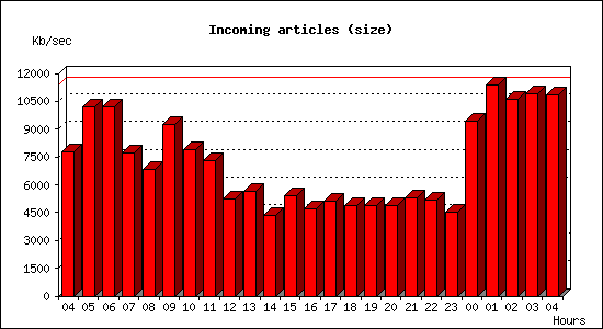 Incoming articles (size)