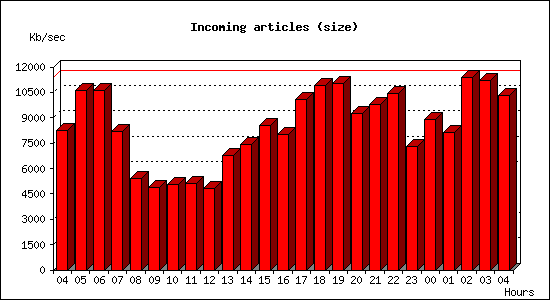 Incoming articles (size)