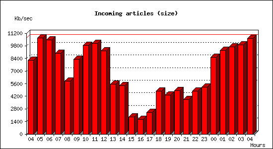 Incoming articles (size)