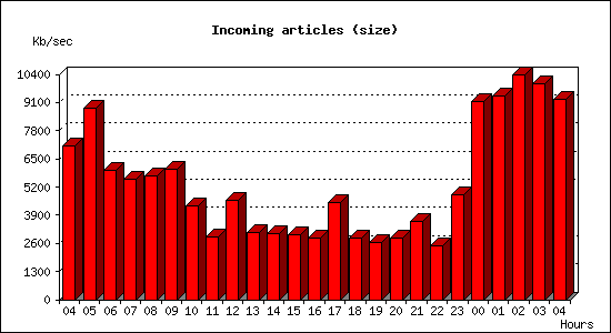 Incoming articles (size)