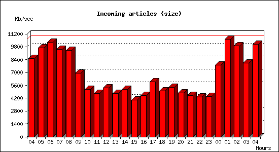 Incoming articles (size)