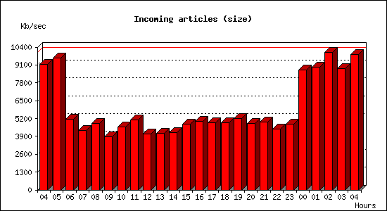 Incoming articles (size)