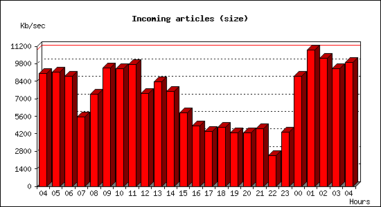 Incoming articles (size)