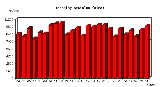 Incoming articles (size)