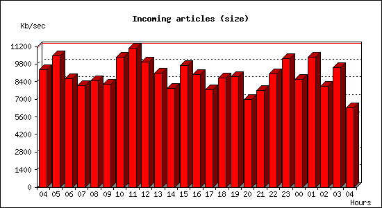 Incoming articles (size)