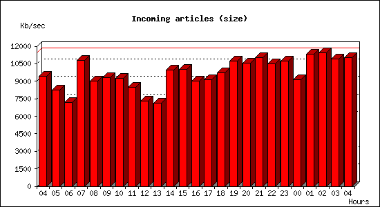 Incoming articles (size)