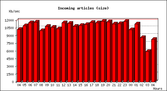 Incoming articles (size)