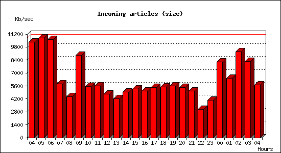 Incoming articles (size)