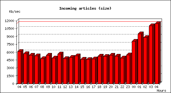 Incoming articles (size)