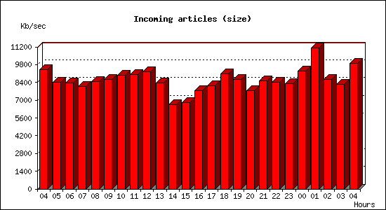 Incoming articles (size)
