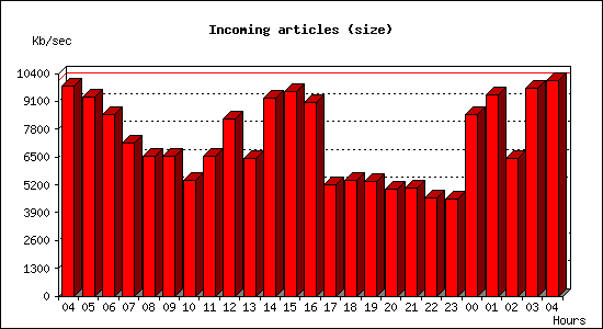 Incoming articles (size)