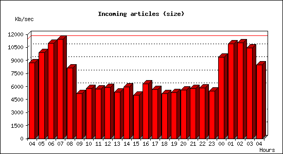 Incoming articles (size)