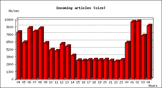 Incoming articles (size)