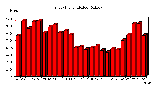 Incoming articles (size)