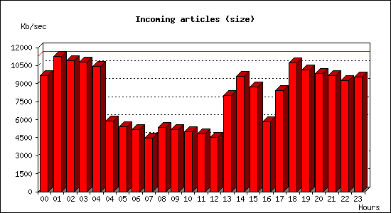 Incoming articles (size)
