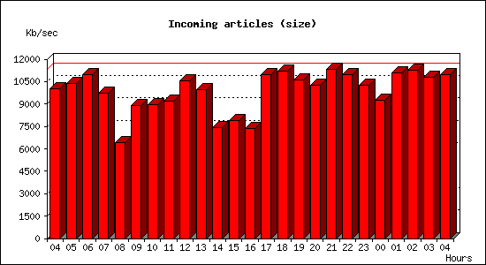 Incoming articles (size)