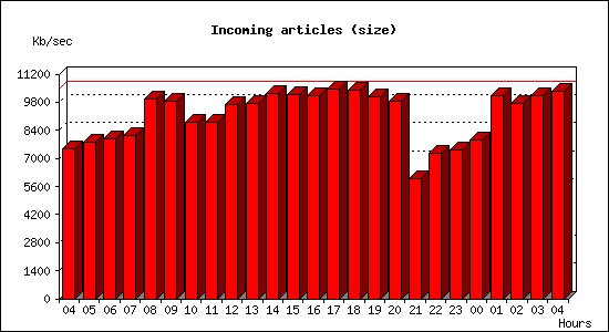 Incoming articles (size)