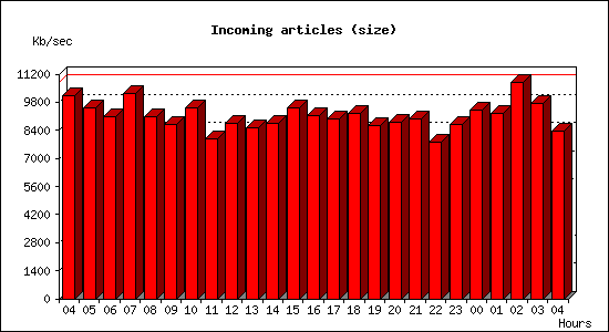Incoming articles (size)