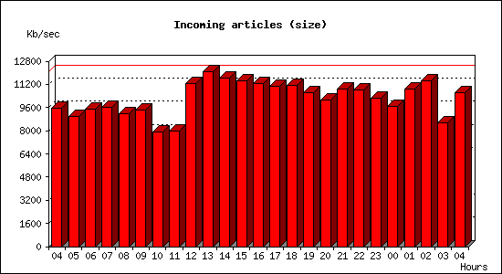 Incoming articles (size)