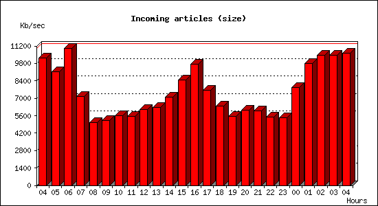 Incoming articles (size)