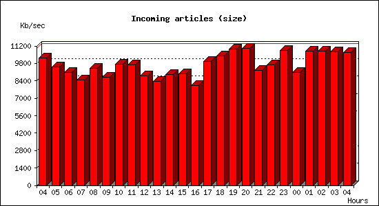 Incoming articles (size)