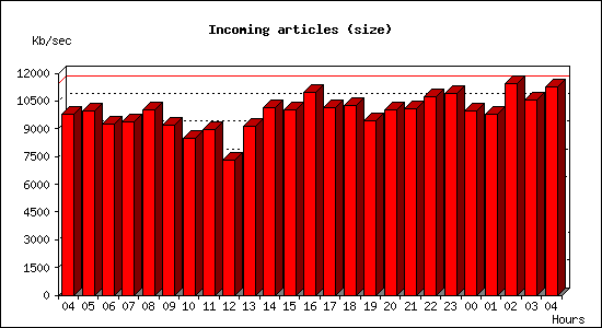Incoming articles (size)