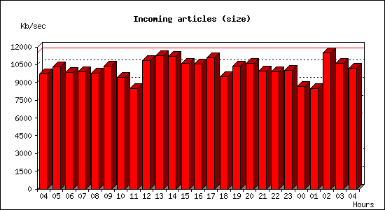 Incoming articles (size)