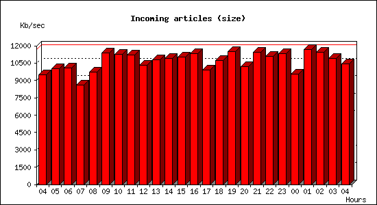 Incoming articles (size)