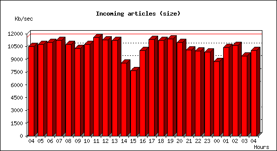 Incoming articles (size)