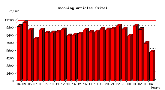 Incoming articles (size)
