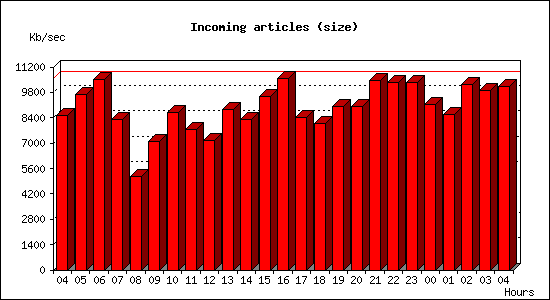 Incoming articles (size)