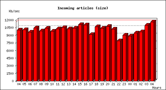 Incoming articles (size)