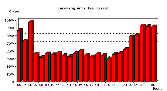 Incoming articles (size)