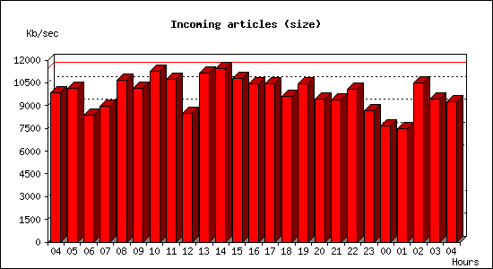 Incoming articles (size)