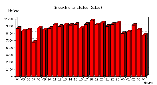 Incoming articles (size)