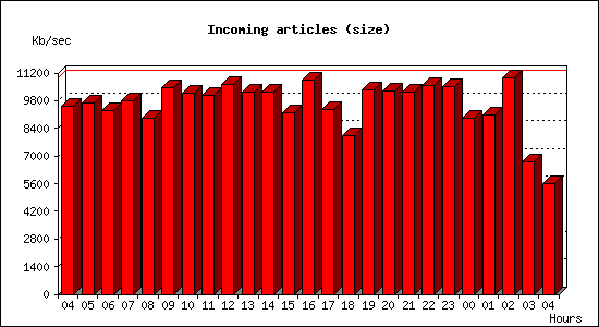 Incoming articles (size)