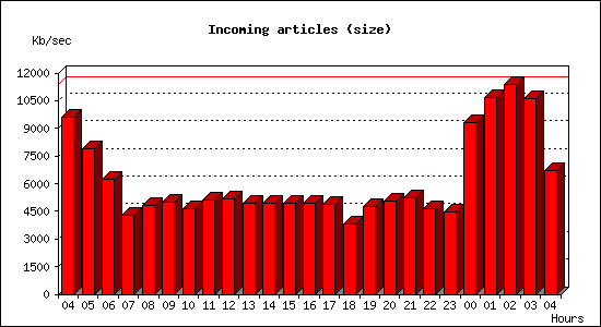 Incoming articles (size)