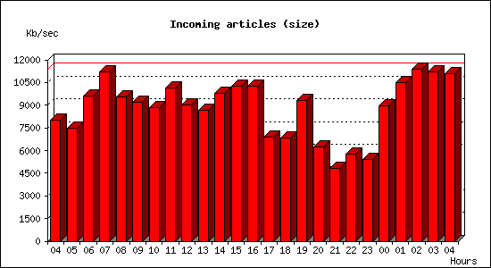 Incoming articles (size)
