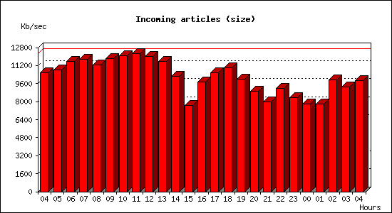 Incoming articles (size)