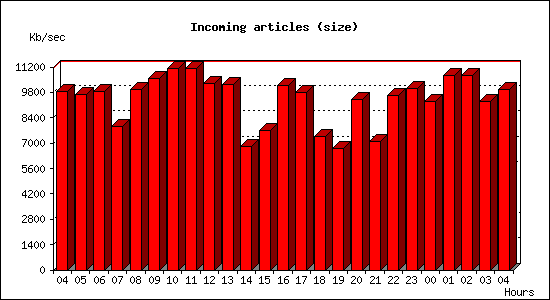 Incoming articles (size)