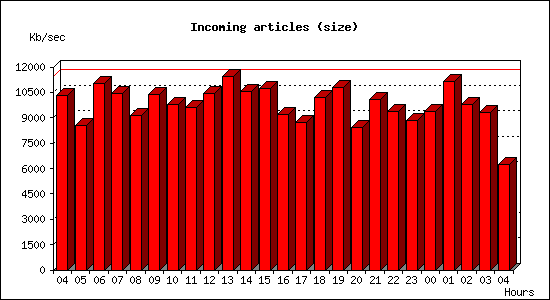 Incoming articles (size)