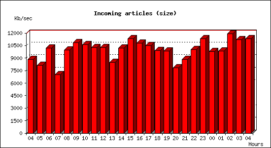 Incoming articles (size)